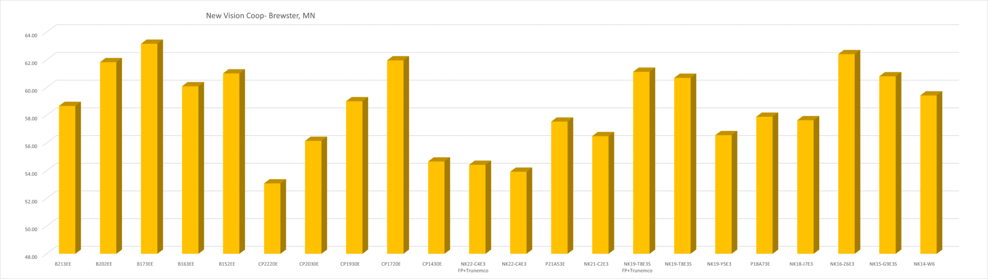 Soybean Data